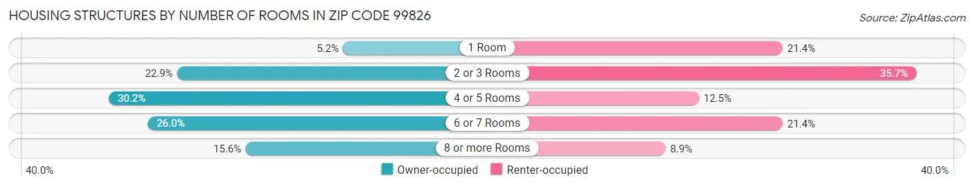 Housing Structures by Number of Rooms in Zip Code 99826