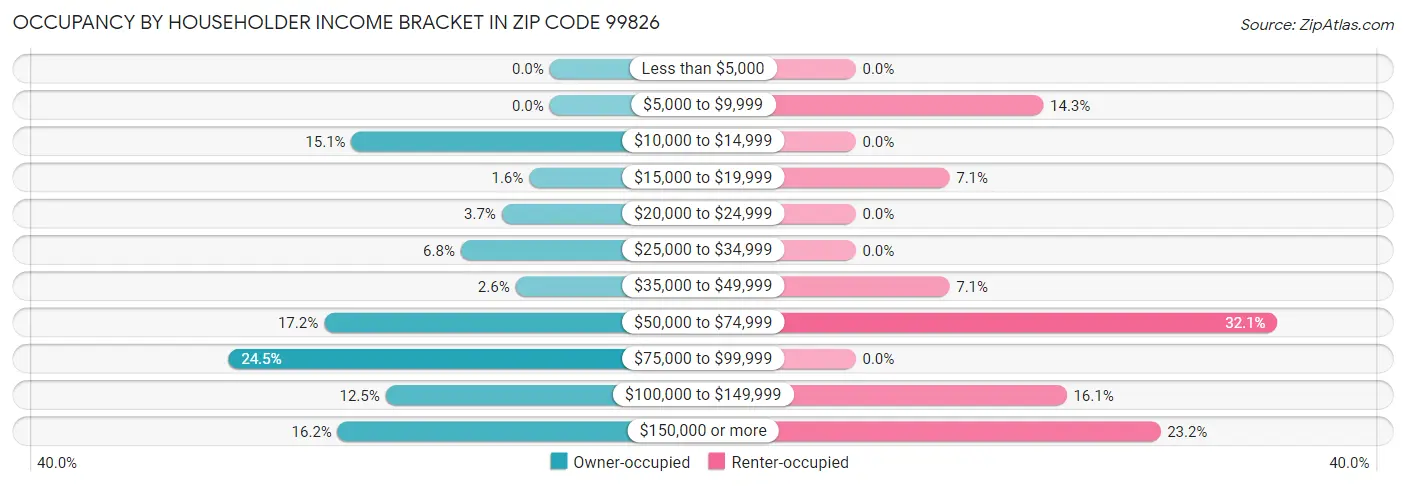 Occupancy by Householder Income Bracket in Zip Code 99826