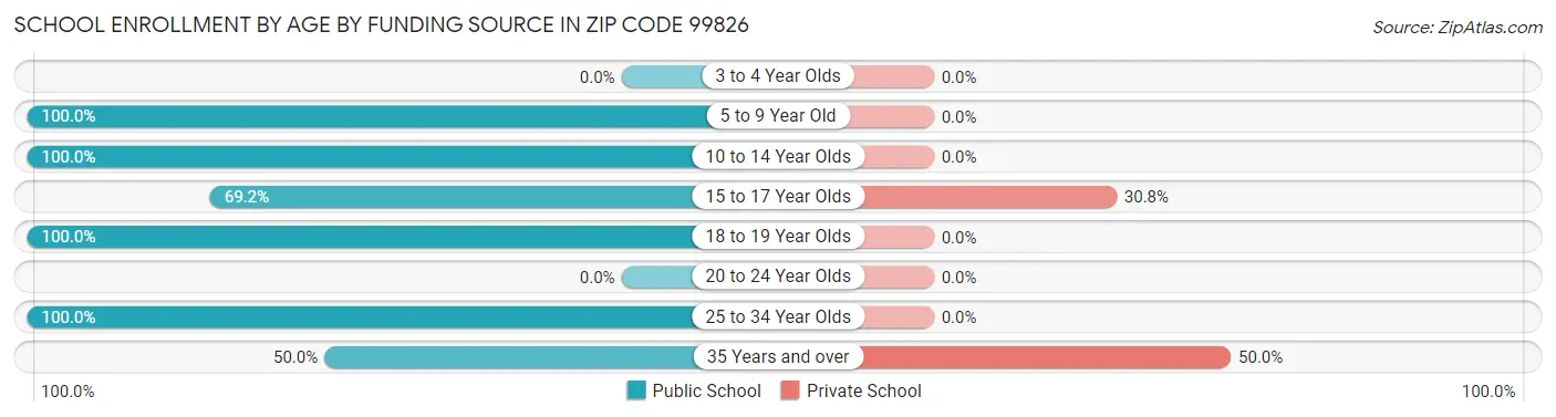 School Enrollment by Age by Funding Source in Zip Code 99826