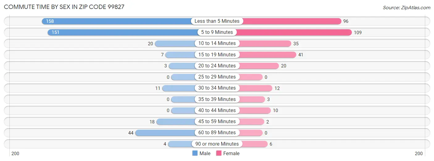 Commute Time by Sex in Zip Code 99827