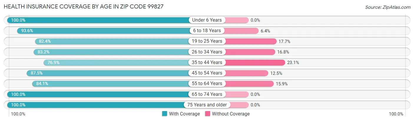 Health Insurance Coverage by Age in Zip Code 99827