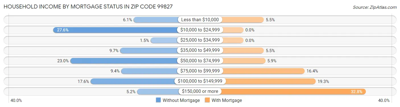 Household Income by Mortgage Status in Zip Code 99827