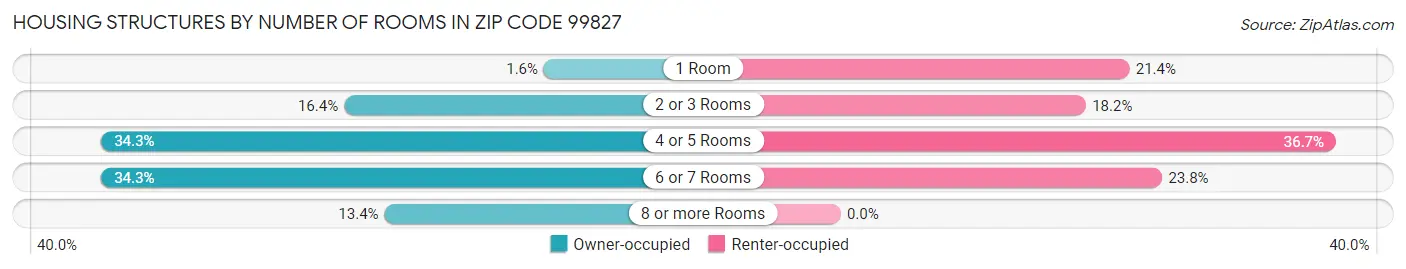Housing Structures by Number of Rooms in Zip Code 99827