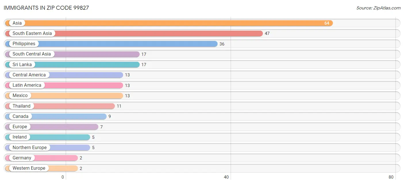 Immigrants in Zip Code 99827