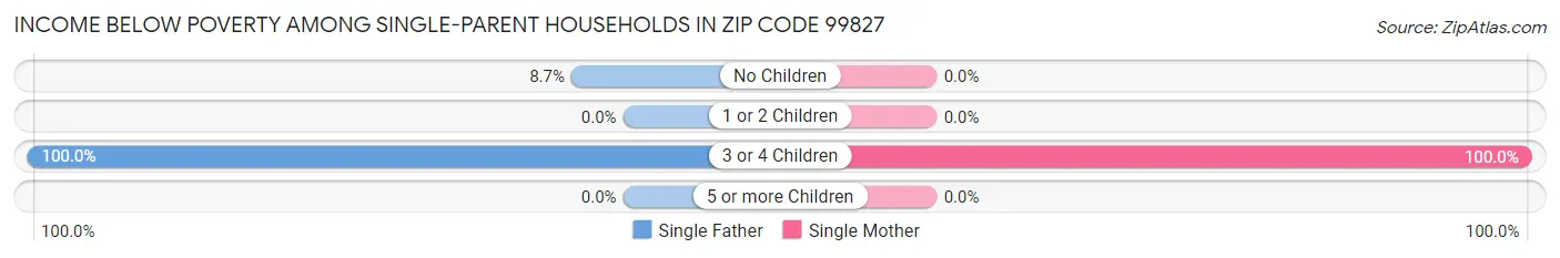 Income Below Poverty Among Single-Parent Households in Zip Code 99827
