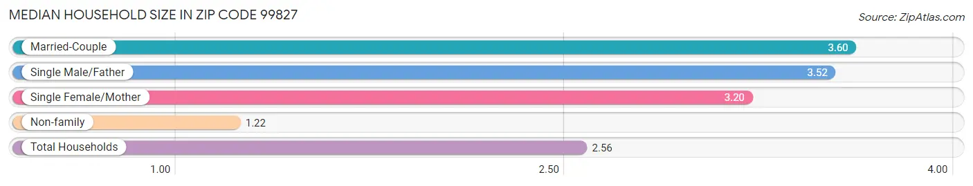 Median Household Size in Zip Code 99827