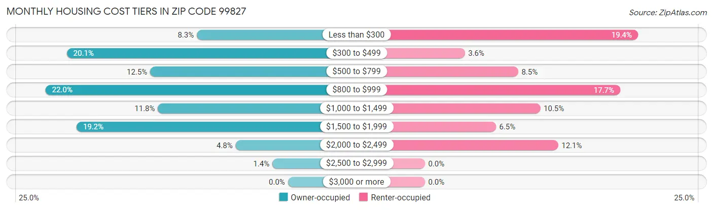 Monthly Housing Cost Tiers in Zip Code 99827