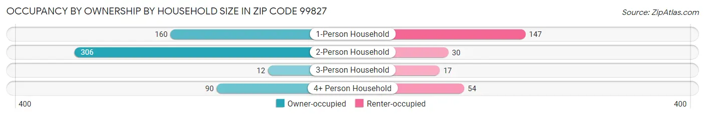 Occupancy by Ownership by Household Size in Zip Code 99827