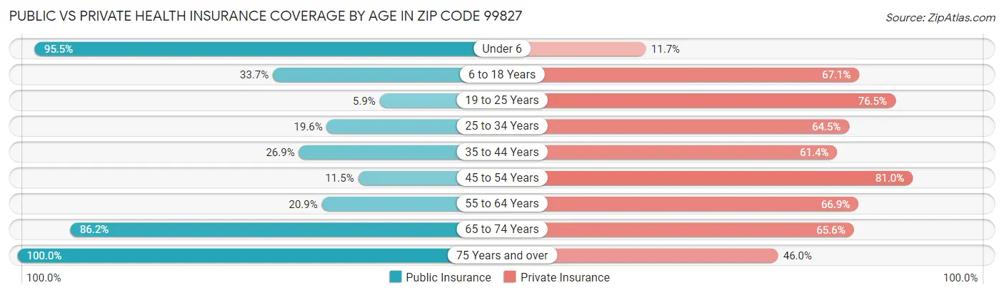 Public vs Private Health Insurance Coverage by Age in Zip Code 99827