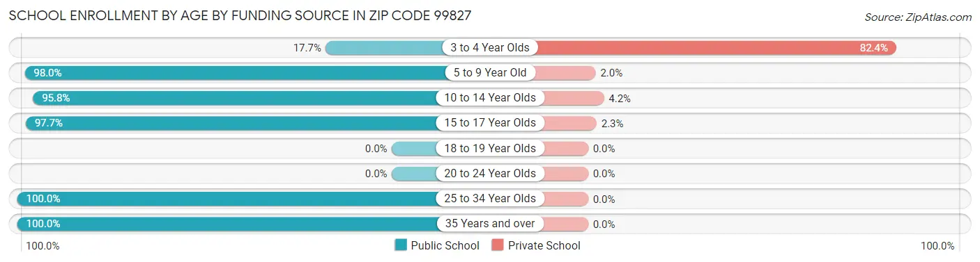 School Enrollment by Age by Funding Source in Zip Code 99827
