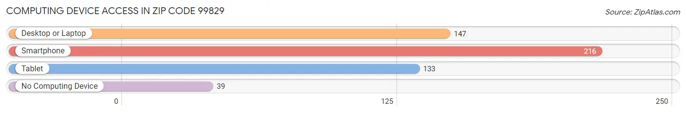 Computing Device Access in Zip Code 99829