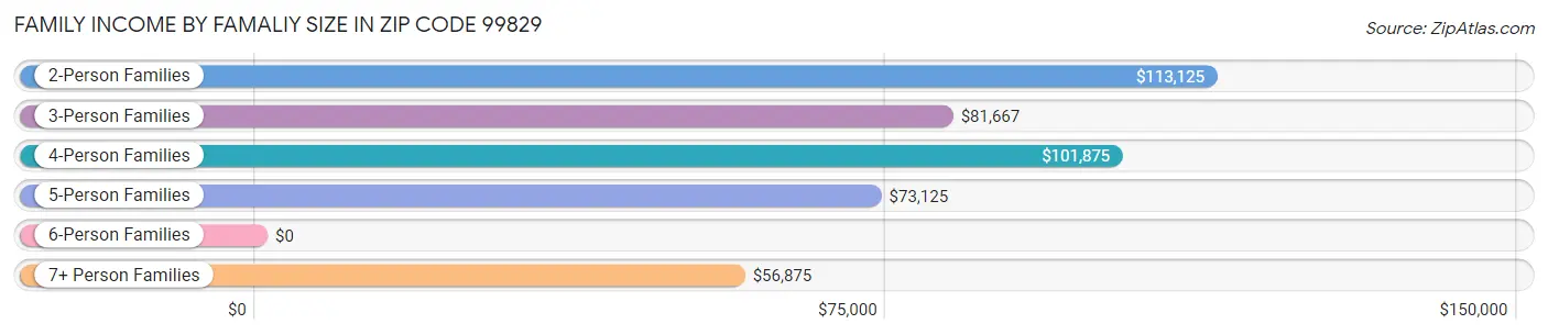 Family Income by Famaliy Size in Zip Code 99829