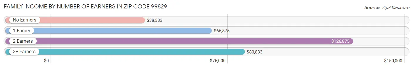 Family Income by Number of Earners in Zip Code 99829