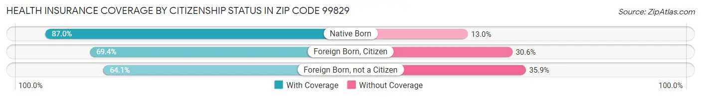 Health Insurance Coverage by Citizenship Status in Zip Code 99829