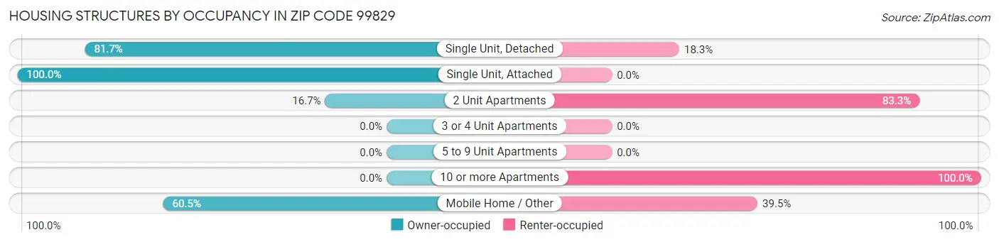 Housing Structures by Occupancy in Zip Code 99829