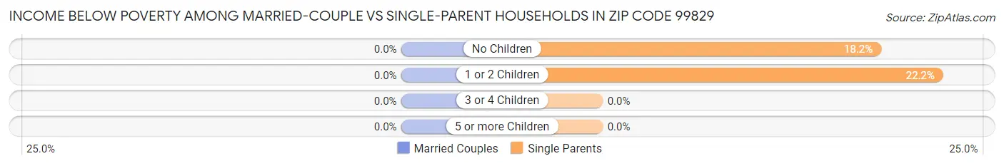 Income Below Poverty Among Married-Couple vs Single-Parent Households in Zip Code 99829