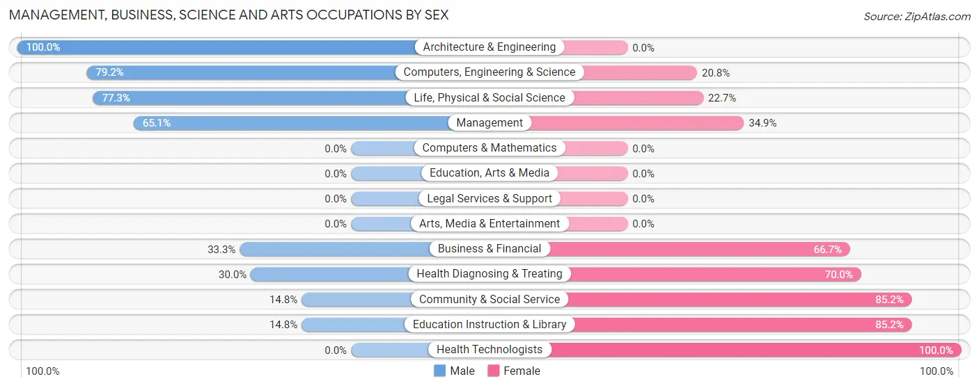 Management, Business, Science and Arts Occupations by Sex in Zip Code 99829