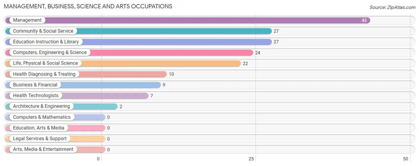 Management, Business, Science and Arts Occupations in Zip Code 99829