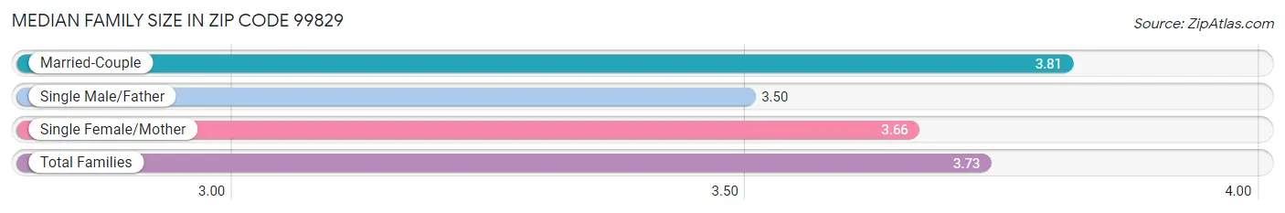 Median Family Size in Zip Code 99829