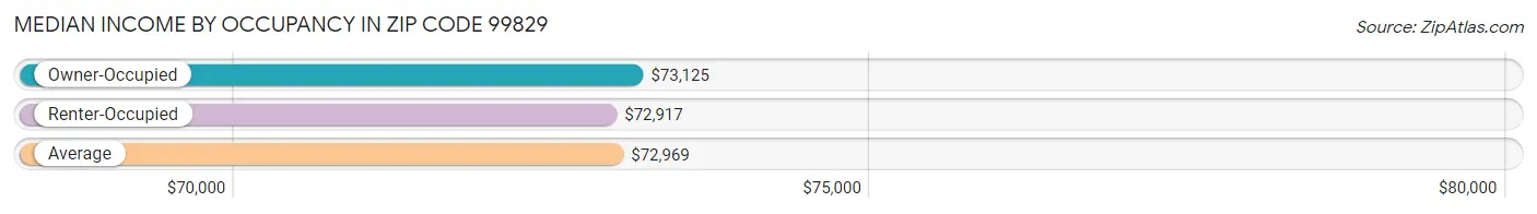 Median Income by Occupancy in Zip Code 99829