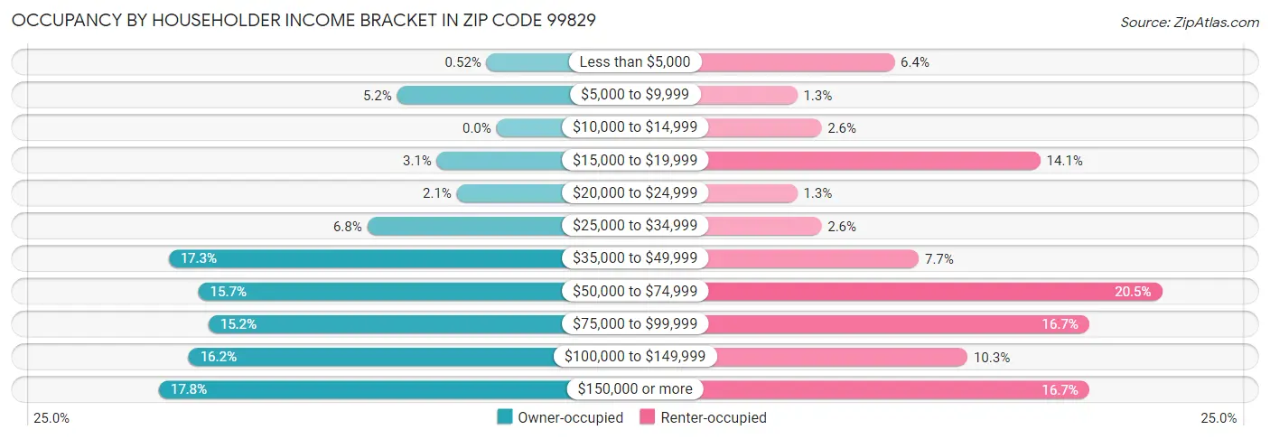 Occupancy by Householder Income Bracket in Zip Code 99829