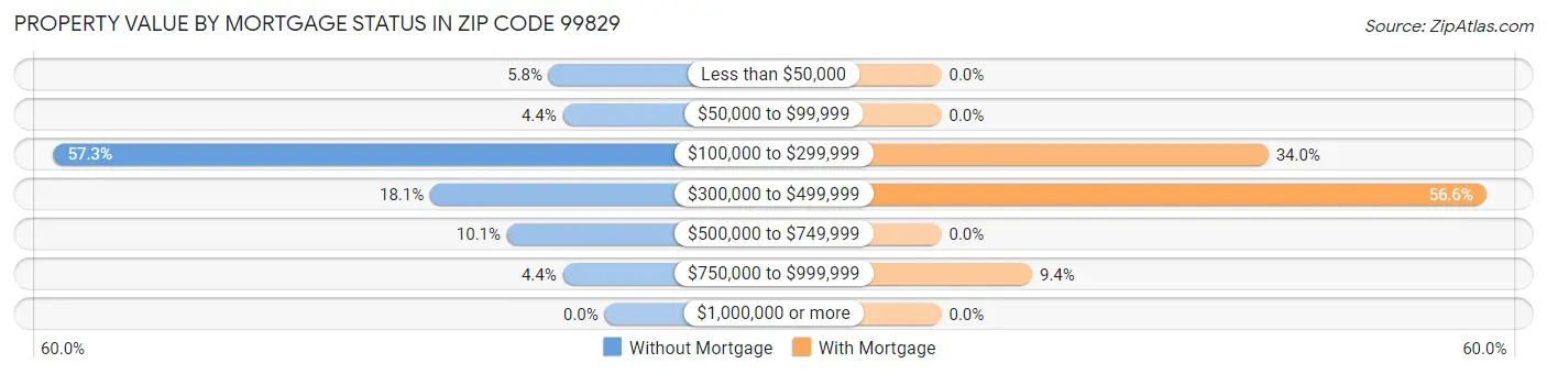 Property Value by Mortgage Status in Zip Code 99829