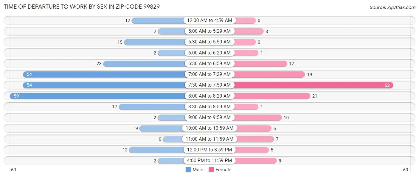 Time of Departure to Work by Sex in Zip Code 99829