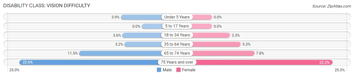 Disability in Zip Code 99829: <span>Vision Difficulty</span>