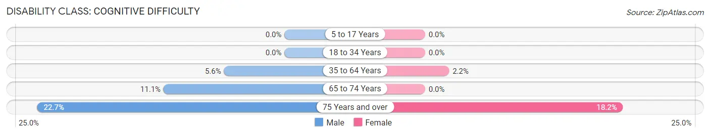 Disability in Zip Code 99830: <span>Cognitive Difficulty</span>