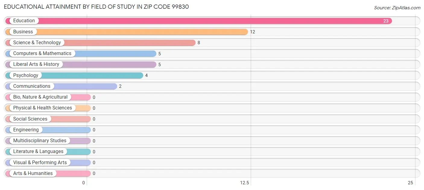 Educational Attainment by Field of Study in Zip Code 99830
