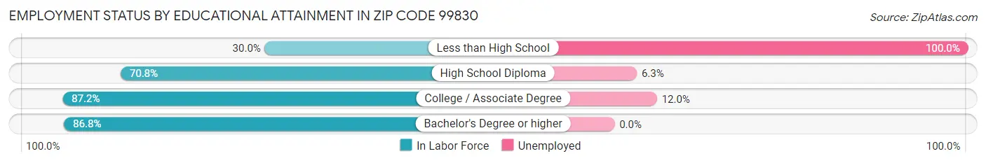 Employment Status by Educational Attainment in Zip Code 99830