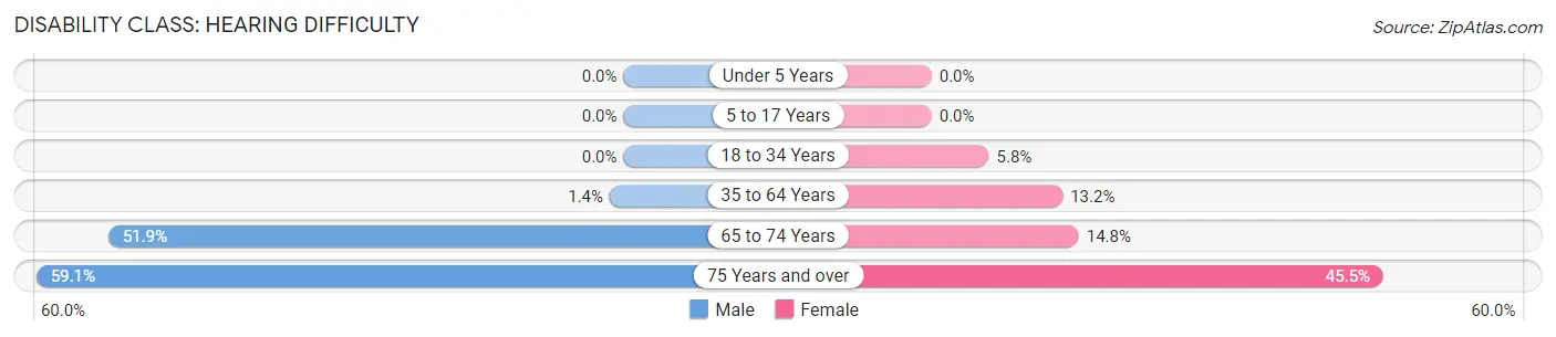 Disability in Zip Code 99830: <span>Hearing Difficulty</span>