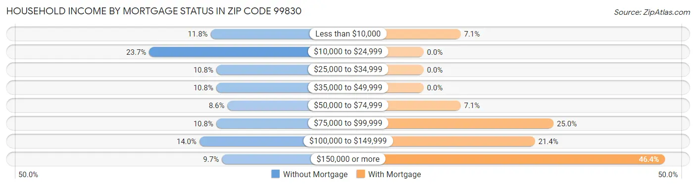 Household Income by Mortgage Status in Zip Code 99830