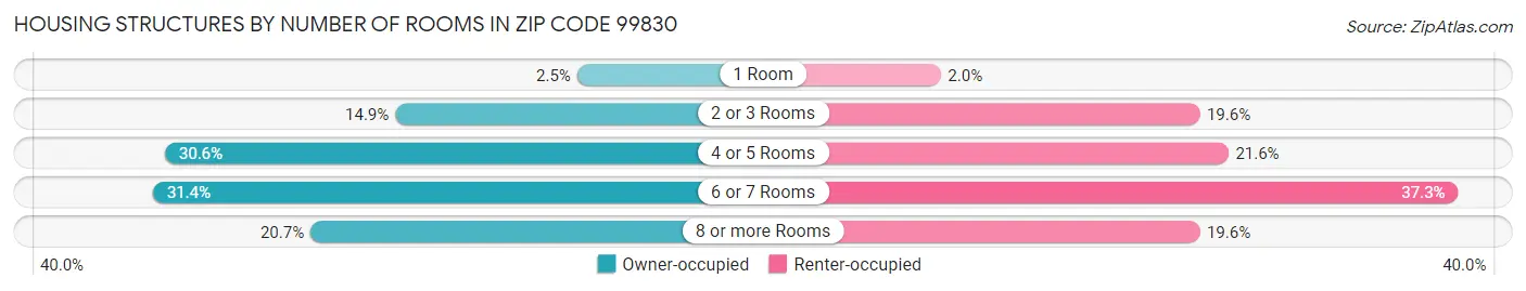 Housing Structures by Number of Rooms in Zip Code 99830