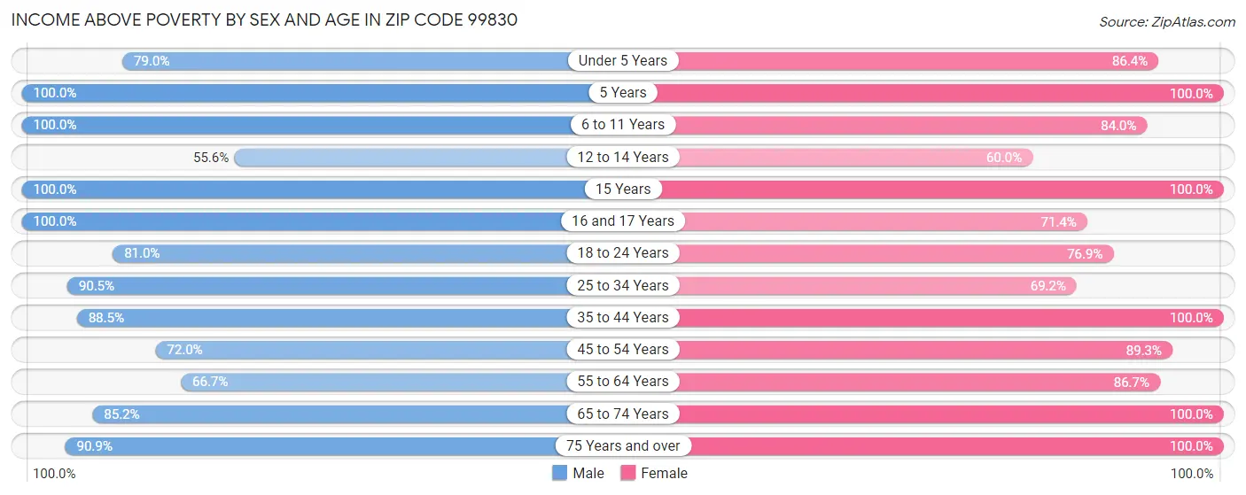 Income Above Poverty by Sex and Age in Zip Code 99830