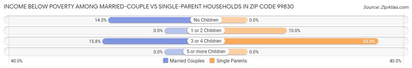 Income Below Poverty Among Married-Couple vs Single-Parent Households in Zip Code 99830