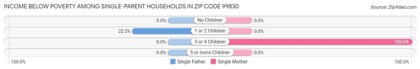 Income Below Poverty Among Single-Parent Households in Zip Code 99830
