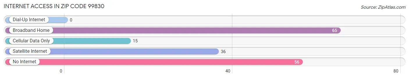 Internet Access in Zip Code 99830
