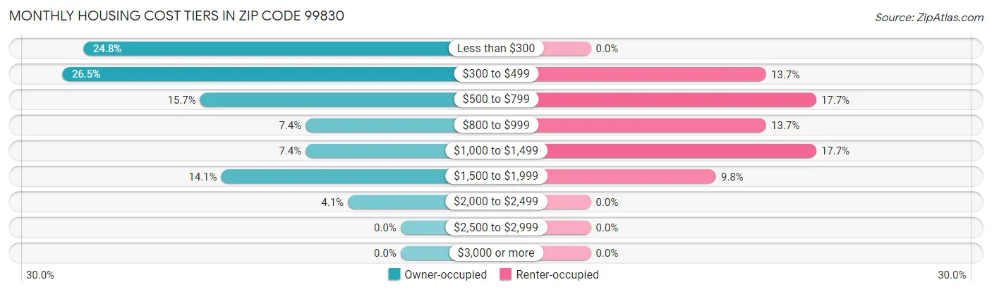 Monthly Housing Cost Tiers in Zip Code 99830