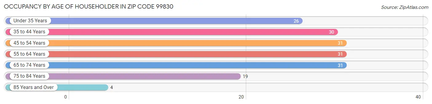 Occupancy by Age of Householder in Zip Code 99830