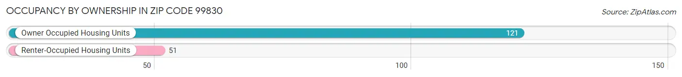 Occupancy by Ownership in Zip Code 99830