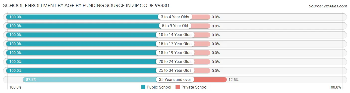 School Enrollment by Age by Funding Source in Zip Code 99830