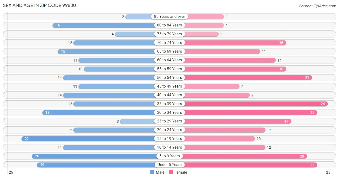 Sex and Age in Zip Code 99830