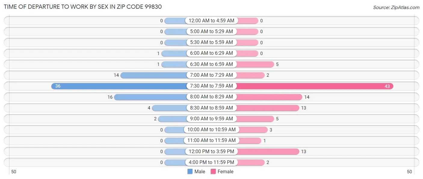Time of Departure to Work by Sex in Zip Code 99830