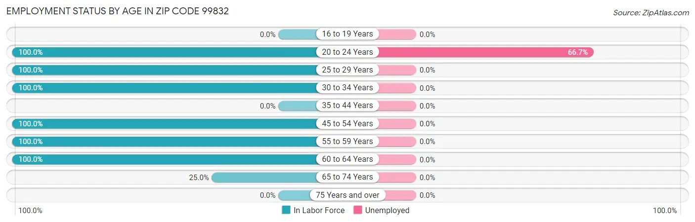 Employment Status by Age in Zip Code 99832