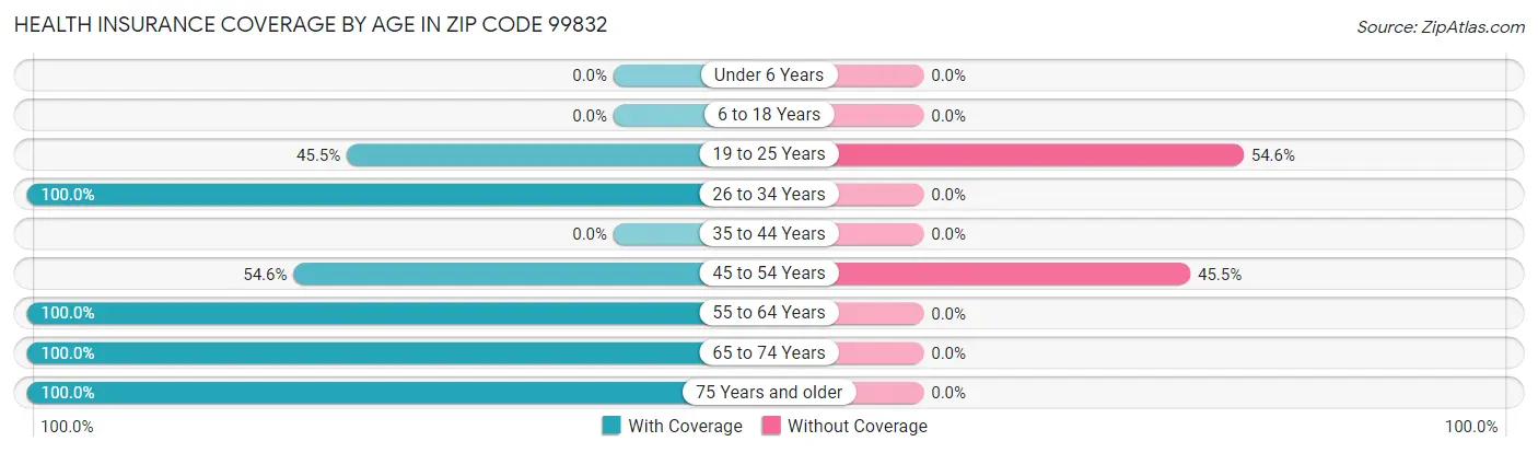 Health Insurance Coverage by Age in Zip Code 99832