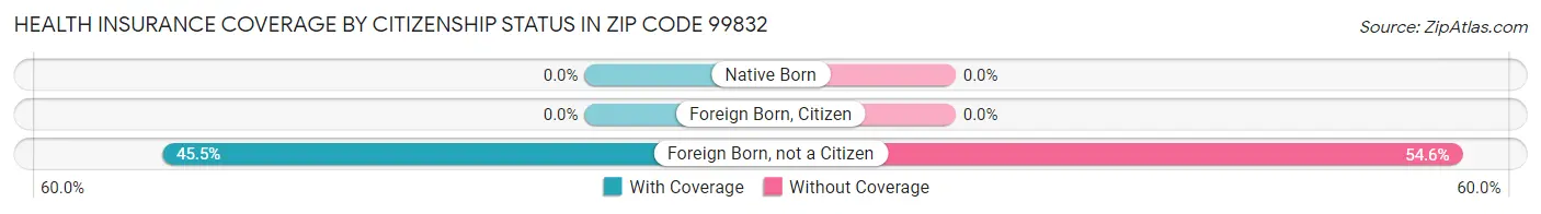 Health Insurance Coverage by Citizenship Status in Zip Code 99832