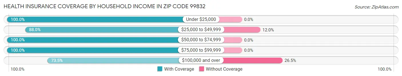 Health Insurance Coverage by Household Income in Zip Code 99832
