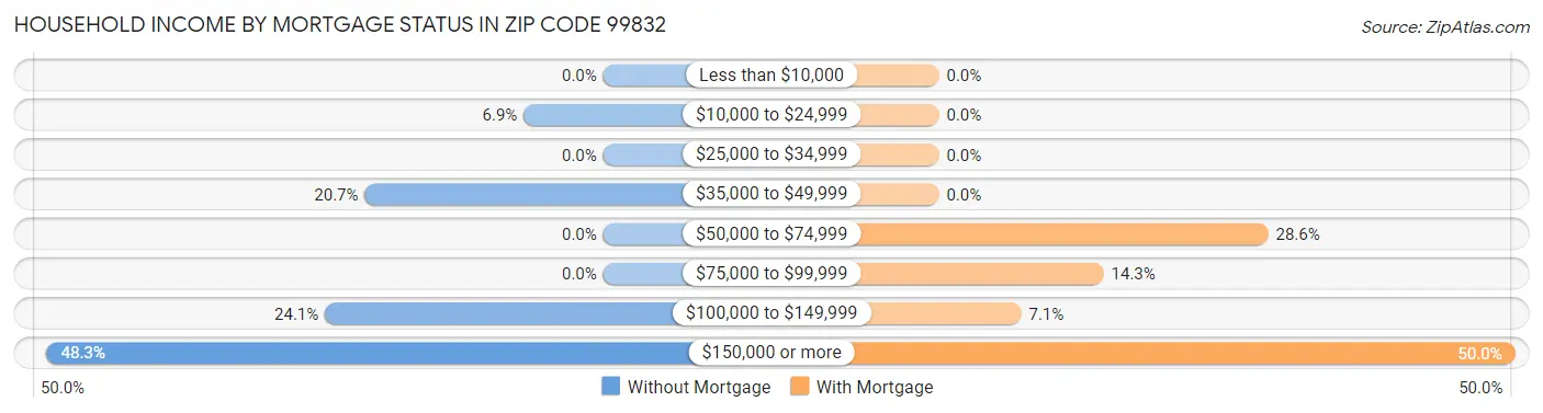 Household Income by Mortgage Status in Zip Code 99832