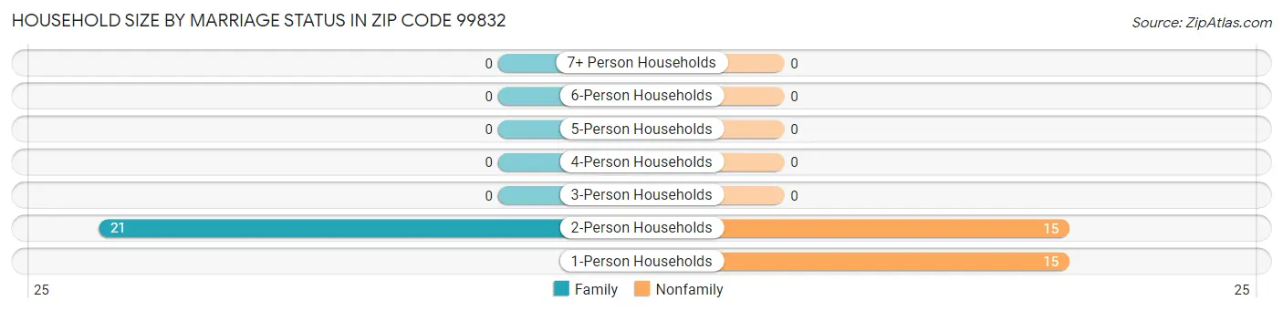 Household Size by Marriage Status in Zip Code 99832